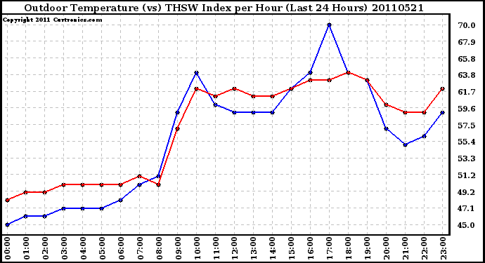 Milwaukee Weather Outdoor Temperature (vs) THSW Index per Hour (Last 24 Hours)