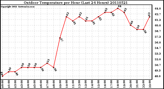 Milwaukee Weather Outdoor Temperature per Hour (Last 24 Hours)