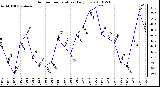 Milwaukee Weather Outdoor Temperature Daily Low