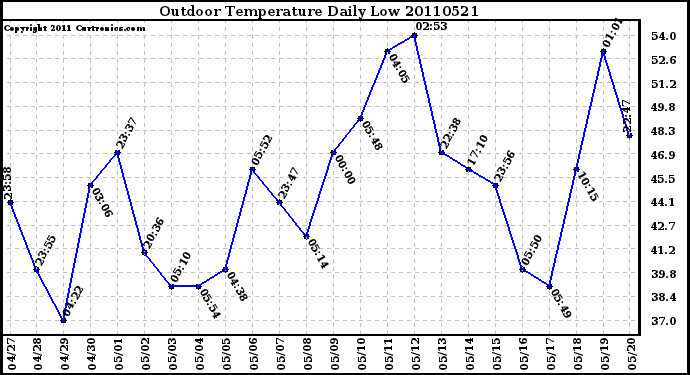 Milwaukee Weather Outdoor Temperature Daily Low