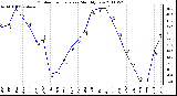 Milwaukee Weather Outdoor Temperature Monthly Low