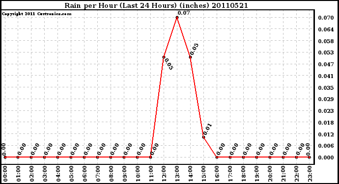 Milwaukee Weather Rain per Hour (Last 24 Hours) (inches)