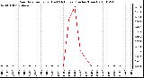 Milwaukee Weather Rain Rate per Hour (Last 24 Hours) (Inches/Hour)