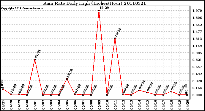 Milwaukee Weather Rain Rate Daily High (Inches/Hour)