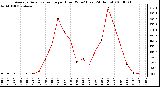 Milwaukee Weather Average Solar Radiation per Hour W/m2 (Last 24 Hours)