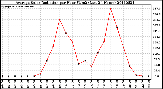 Milwaukee Weather Average Solar Radiation per Hour W/m2 (Last 24 Hours)