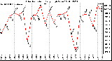 Milwaukee Weather Solar Radiation Daily High W/m2