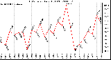 Milwaukee Weather THSW Index Daily High (F)