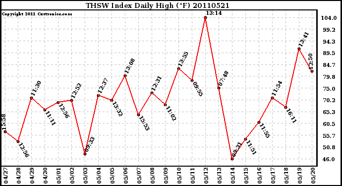 Milwaukee Weather THSW Index Daily High (F)