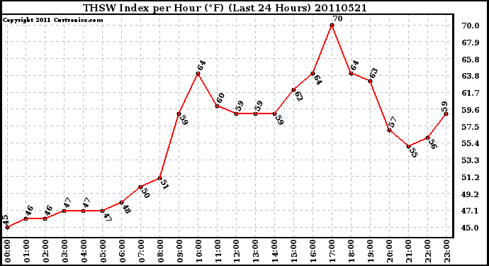 Milwaukee Weather THSW Index per Hour (F) (Last 24 Hours)