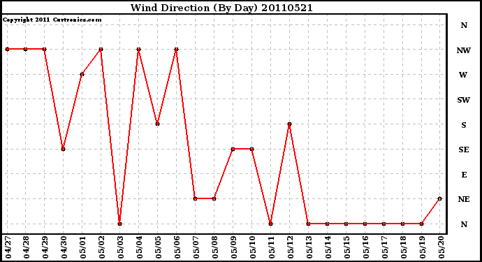 Milwaukee Weather Wind Direction (By Day)