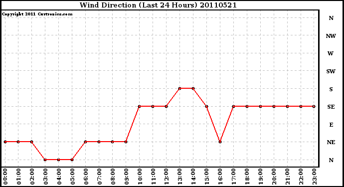 Milwaukee Weather Wind Direction (Last 24 Hours)