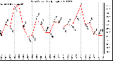 Milwaukee Weather Wind Speed Daily High