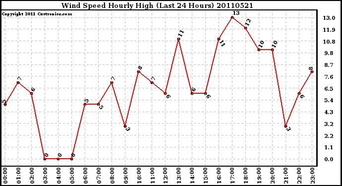 Milwaukee Weather Wind Speed Hourly High (Last 24 Hours)