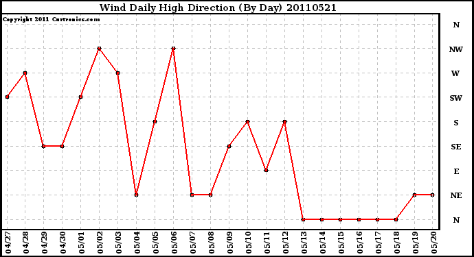 Milwaukee Weather Wind Daily High Direction (By Day)