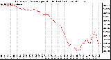 Milwaukee Weather Barometric Pressure per Minute (Last 24 Hours)