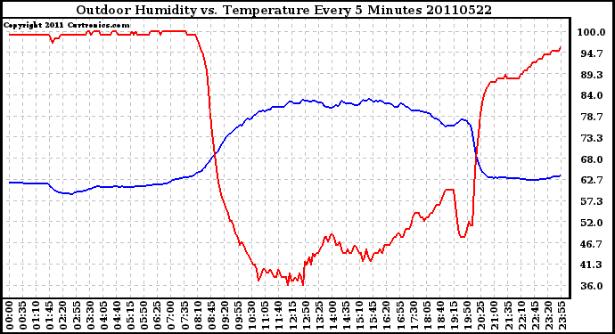 Milwaukee Weather Outdoor Humidity vs. Temperature Every 5 Minutes