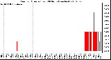 Milwaukee Weather Rain per Minute (Last 24 Hours) (inches)