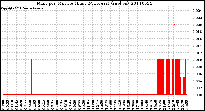 Milwaukee Weather Rain per Minute (Last 24 Hours) (inches)