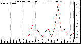 Milwaukee Weather 15 Minute Average Rain Last 6 Hours (Inches)