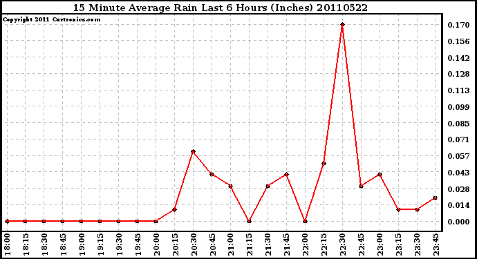 Milwaukee Weather 15 Minute Average Rain Last 6 Hours (Inches)