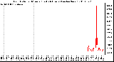 Milwaukee Weather Rain Rate per Minute (Last 24 Hours) (inches/hour)