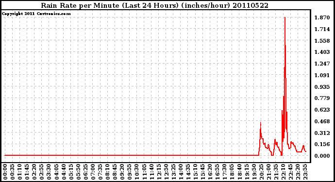 Milwaukee Weather Rain Rate per Minute (Last 24 Hours) (inches/hour)