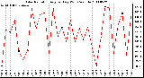 Milwaukee Weather Solar Radiation Avg per Day W/m2/minute