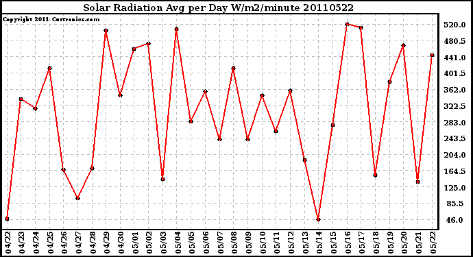 Milwaukee Weather Solar Radiation Avg per Day W/m2/minute