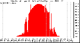 Milwaukee Weather Solar Radiation per Minute W/m2 (Last 24 Hours)