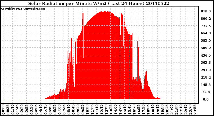 Milwaukee Weather Solar Radiation per Minute W/m2 (Last 24 Hours)