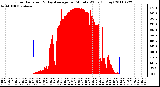 Milwaukee Weather Solar Radiation & Day Average per Minute W/m2 (Today)