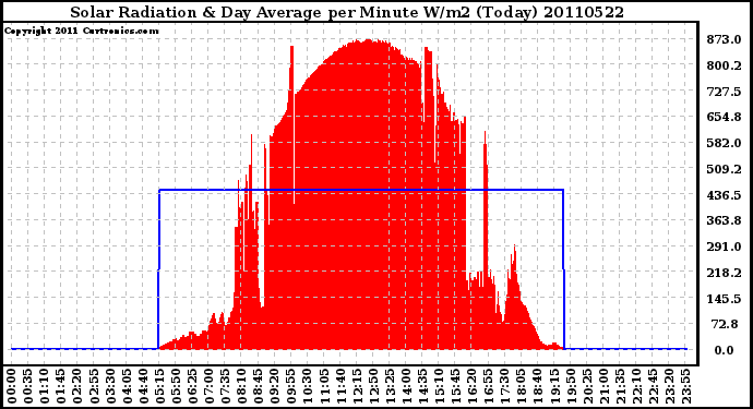 Milwaukee Weather Solar Radiation & Day Average per Minute W/m2 (Today)