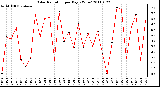 Milwaukee Weather Solar Radiation per Day KW/m2