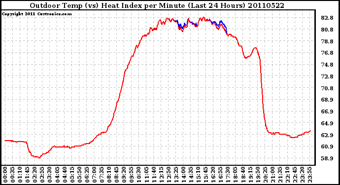 Milwaukee Weather Outdoor Temp (vs) Heat Index per Minute (Last 24 Hours)