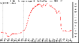 Milwaukee Weather Outdoor Temperature per Minute (Last 24 Hours)