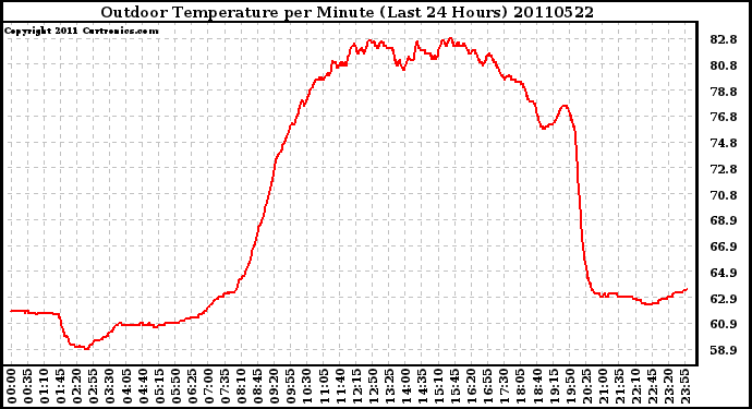 Milwaukee Weather Outdoor Temperature per Minute (Last 24 Hours)