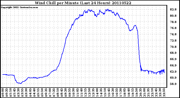 Milwaukee Weather Wind Chill per Minute (Last 24 Hours)