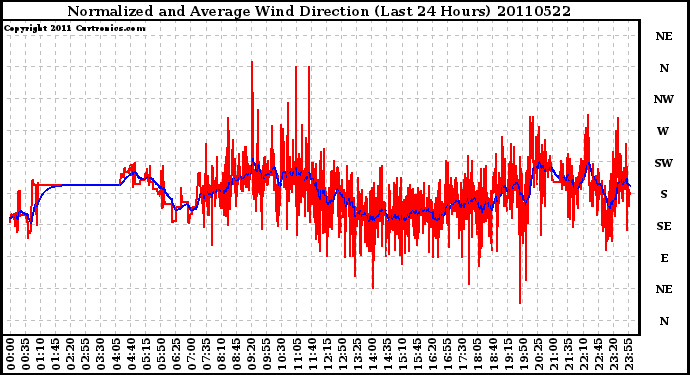 Milwaukee Weather Normalized and Average Wind Direction (Last 24 Hours)