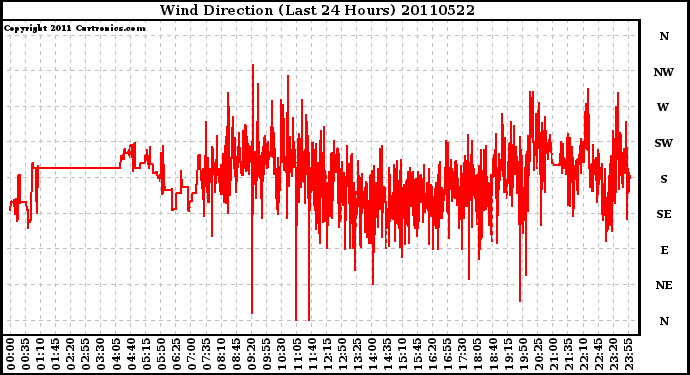 Milwaukee Weather Wind Direction (Last 24 Hours)