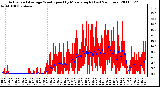 Milwaukee Weather Actual and Average Wind Speed by Minute mph (Last 24 Hours)