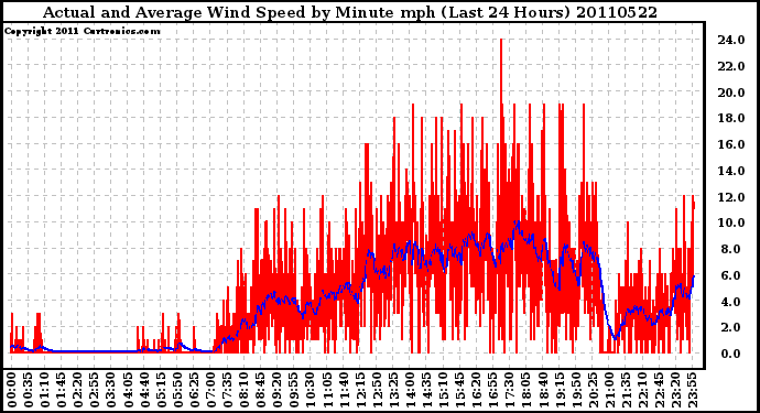 Milwaukee Weather Actual and Average Wind Speed by Minute mph (Last 24 Hours)