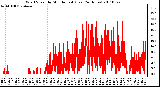 Milwaukee Weather Wind Speed by Minute mph (Last 24 Hours)