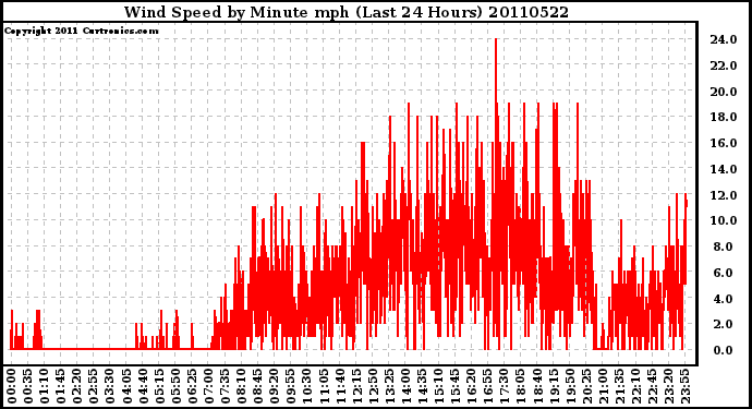 Milwaukee Weather Wind Speed by Minute mph (Last 24 Hours)