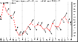 Milwaukee Weather 10 Minute Average Wind Speed (Last 4 Hours)