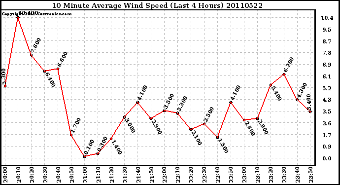 Milwaukee Weather 10 Minute Average Wind Speed (Last 4 Hours)