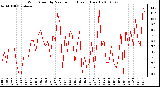 Milwaukee Weather Wind Speed by Minute mph (Last 1 Hour)