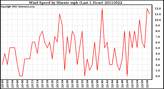 Milwaukee Weather Wind Speed by Minute mph (Last 1 Hour)