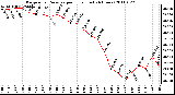 Milwaukee Weather Barometric Pressure per Hour (Last 24 Hours)