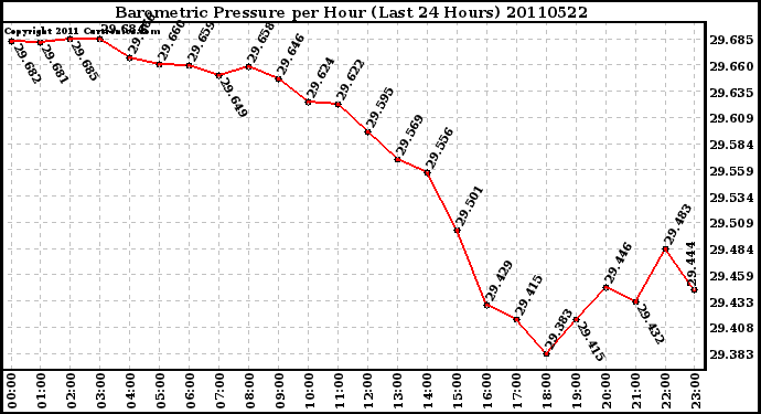 Milwaukee Weather Barometric Pressure per Hour (Last 24 Hours)